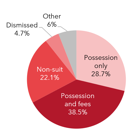 Figure 2. Judgments of 574 randomly-selected closed cases, 2019, Davidson Co. Tennessee