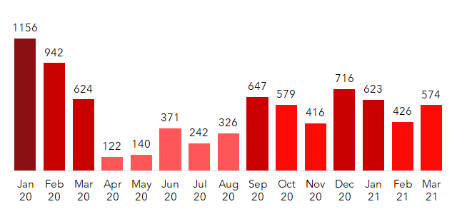 Figure 3. Number of detainer warrants issued by month, January 2020 to March 2021, Davidson Co. Tennessee